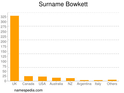 Familiennamen Bowkett