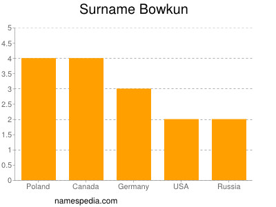 Familiennamen Bowkun