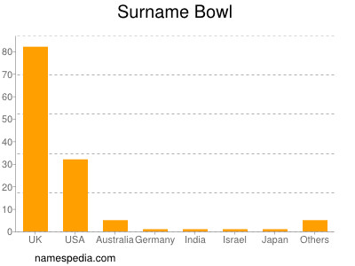 Familiennamen Bowl