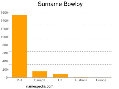 Familiennamen Bowlby