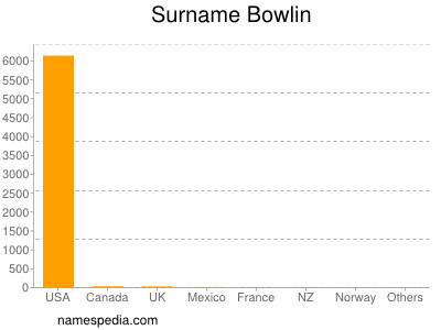 nom Bowlin