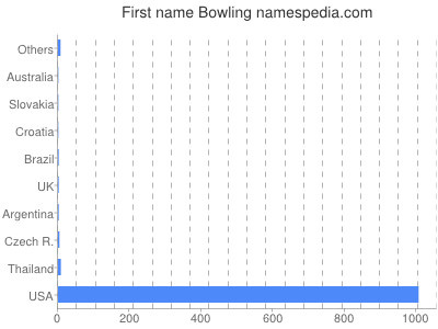 Given name Bowling