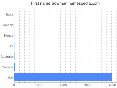 Vornamen Bowman