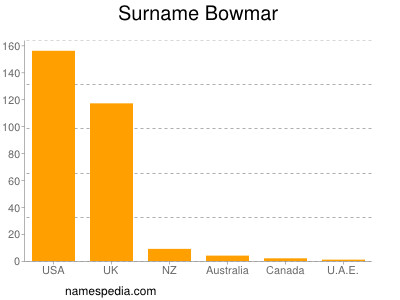 Familiennamen Bowmar
