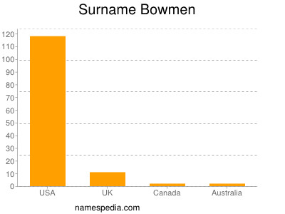 Familiennamen Bowmen