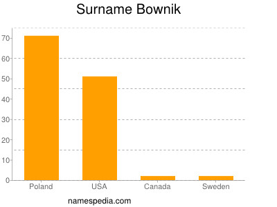 Familiennamen Bownik