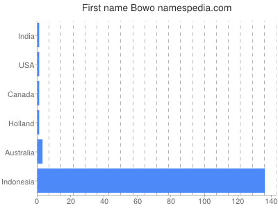 Vornamen Bowo