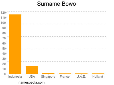 Familiennamen Bowo