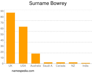 Surname Bowrey