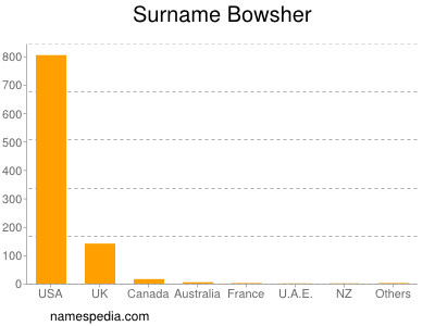 Familiennamen Bowsher