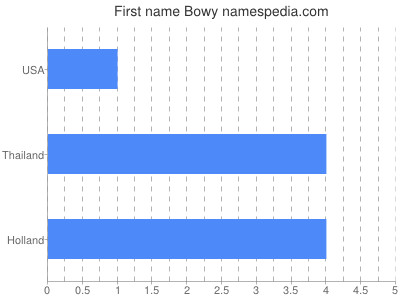 Given name Bowy