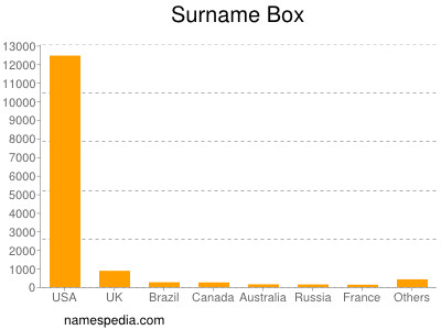 Familiennamen Box