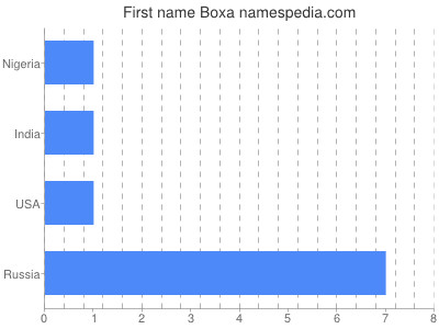 Vornamen Boxa