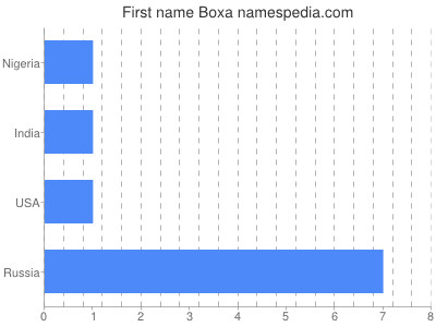 prenom Boxa