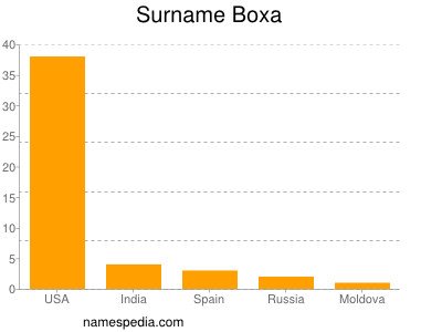 Familiennamen Boxa