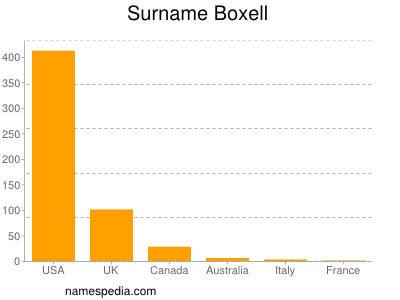 Familiennamen Boxell