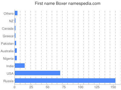 Vornamen Boxer