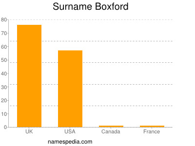 Familiennamen Boxford