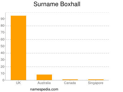 Familiennamen Boxhall