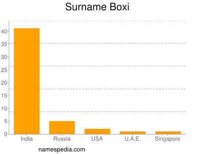 Surname Boxi