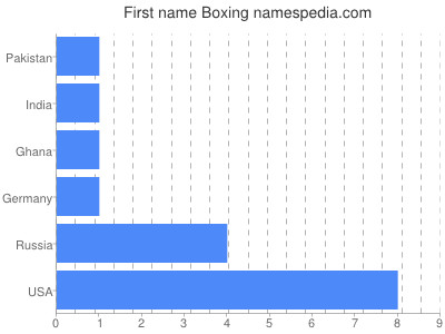 Vornamen Boxing