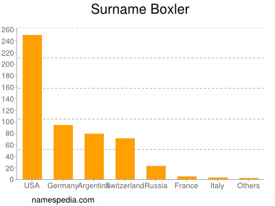 Surname Boxler