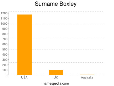 Familiennamen Boxley