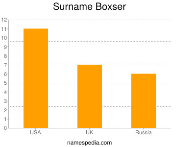 Surname Boxser