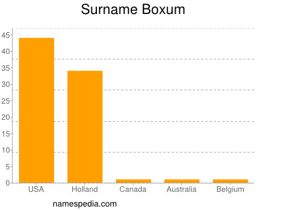 Surname Boxum