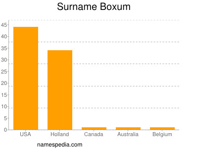 Familiennamen Boxum