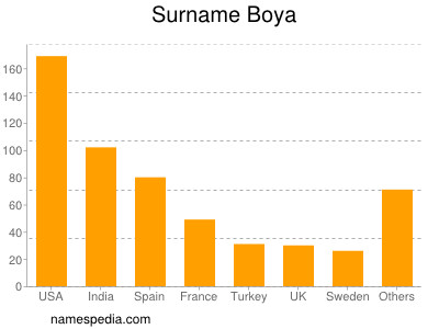 Familiennamen Boya