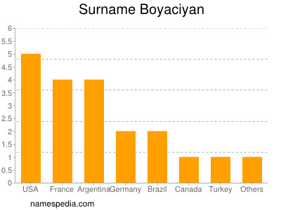 Familiennamen Boyaciyan