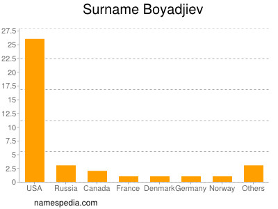 Surname Boyadjiev