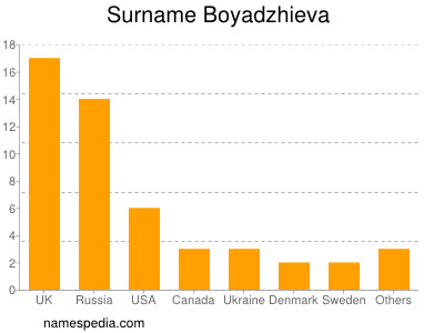 Familiennamen Boyadzhieva