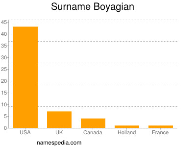 Familiennamen Boyagian