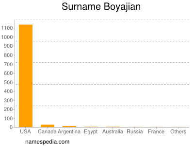 Surname Boyajian
