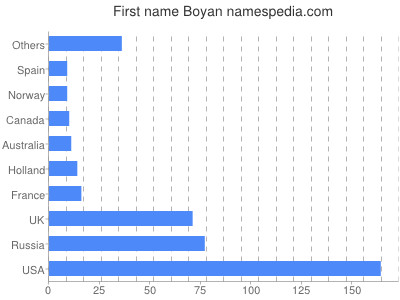 Vornamen Boyan