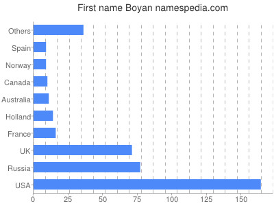 prenom Boyan