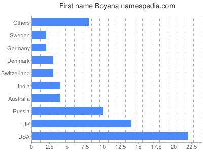 Vornamen Boyana