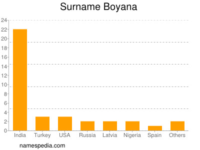 Familiennamen Boyana