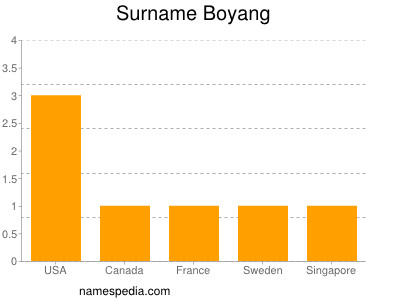 Familiennamen Boyang