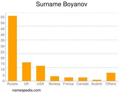 Surname Boyanov