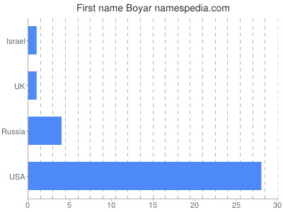 Vornamen Boyar
