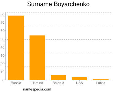 Familiennamen Boyarchenko