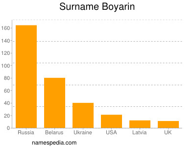 Surname Boyarin
