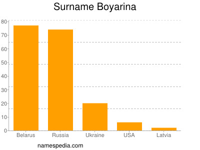 Familiennamen Boyarina