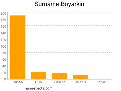 Familiennamen Boyarkin