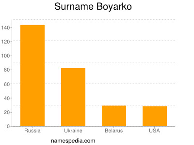 Familiennamen Boyarko