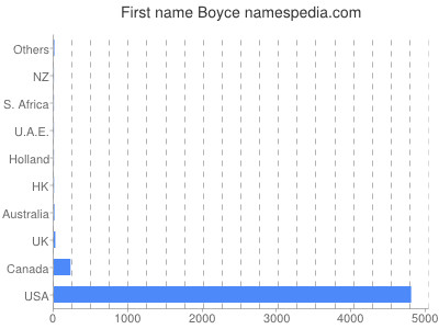 Given name Boyce