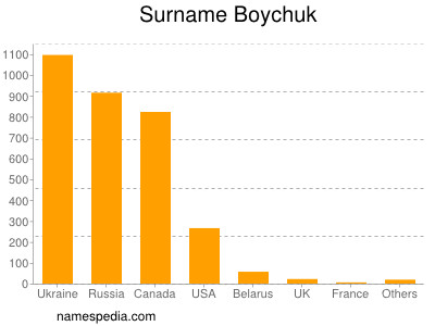 Familiennamen Boychuk